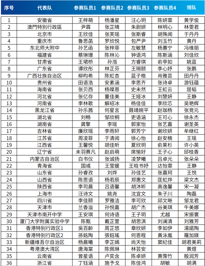 第22届中国女子数学奥林匹克名单