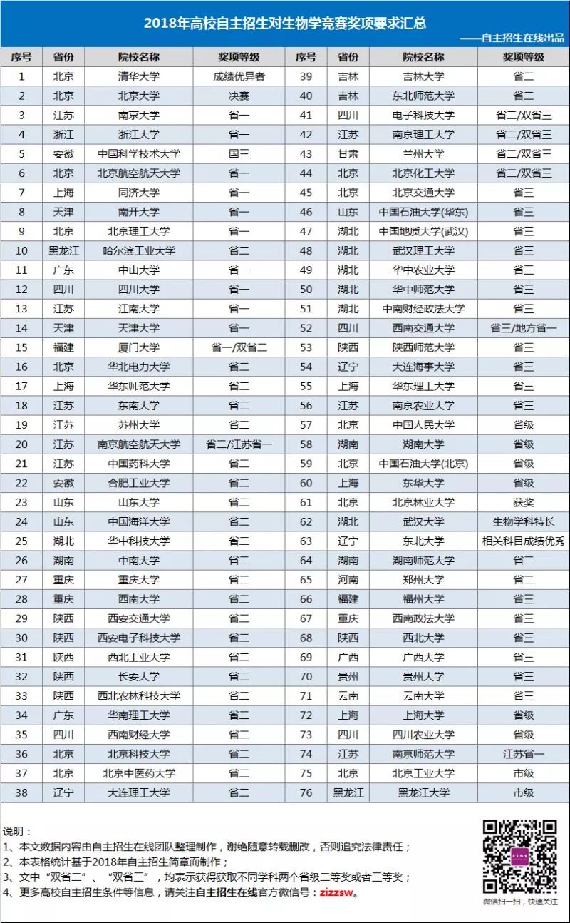 哪些高校认可生物学竞赛奖项，2019自主招生参考