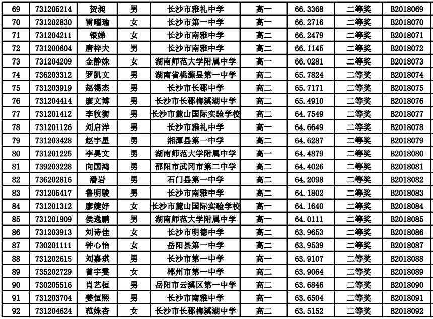 湖南省2020年第29届生物学联赛省二获奖名单