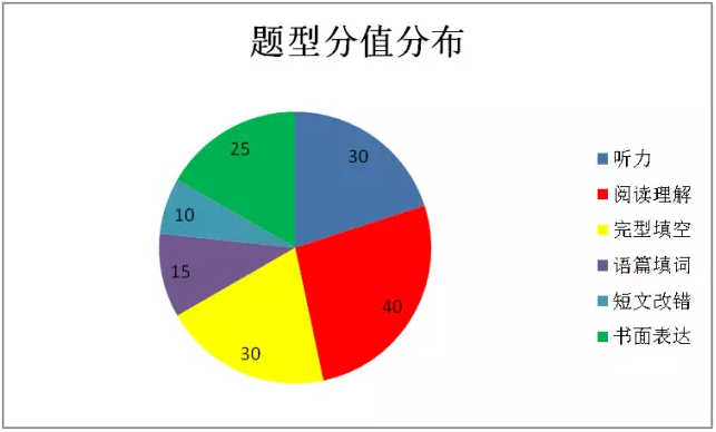 2018年高考复习：从大数据解读2017高考英语真题