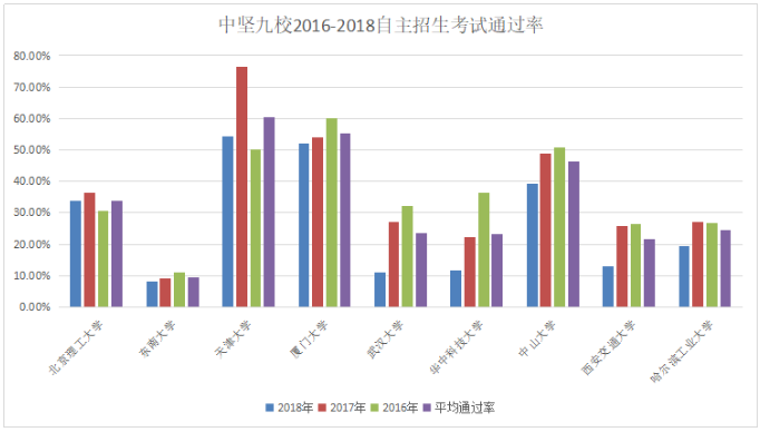 2016-2018年“中坚九校”自主招生考试通过率