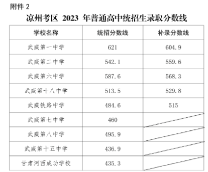 凉州考区2023普通高中录取分数线