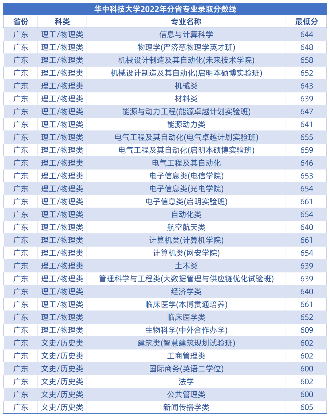 华科大2022广东省专业录取分