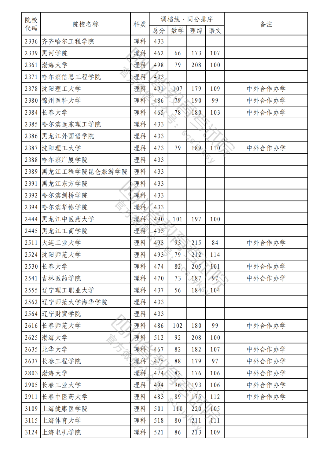 2023年普通高校在川招生本科二批次院校录取调档线（理科）