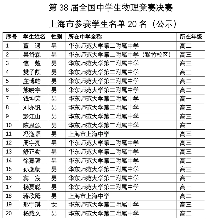 上海市2021年第38届全国中学生物理竞赛复赛省队名单