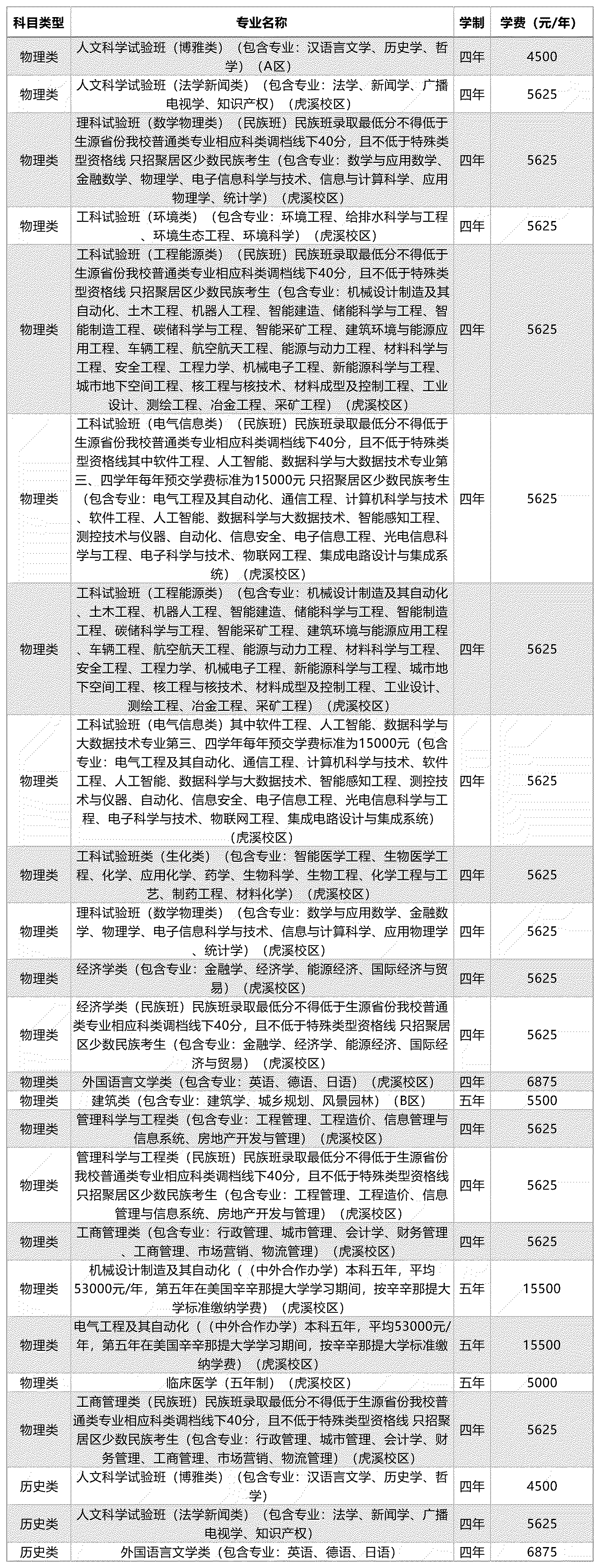重庆大学一年费用需要多少钱?