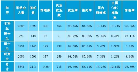北京工业大学2017届毕业生就业质量报告出炉
