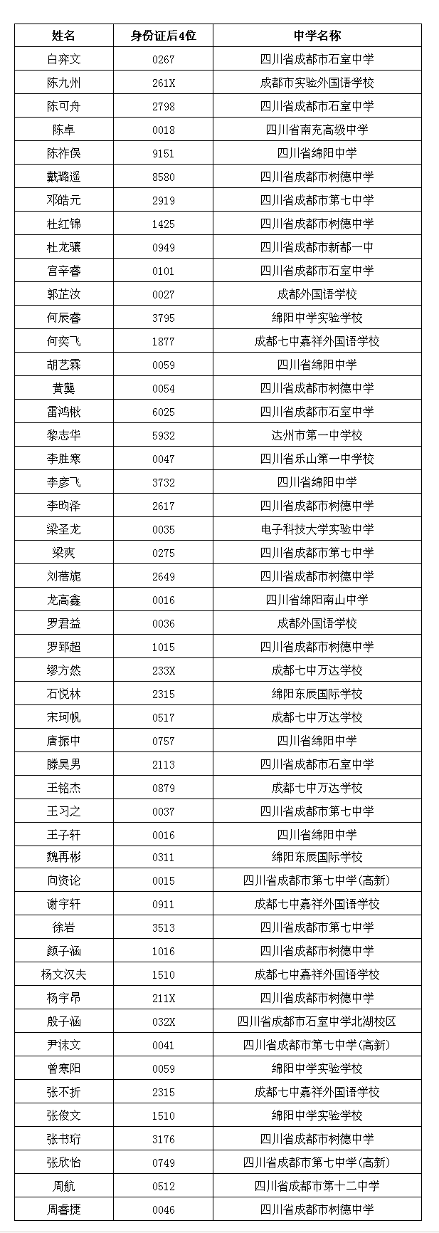 南方科技大学2019年新生录取名单（四川）