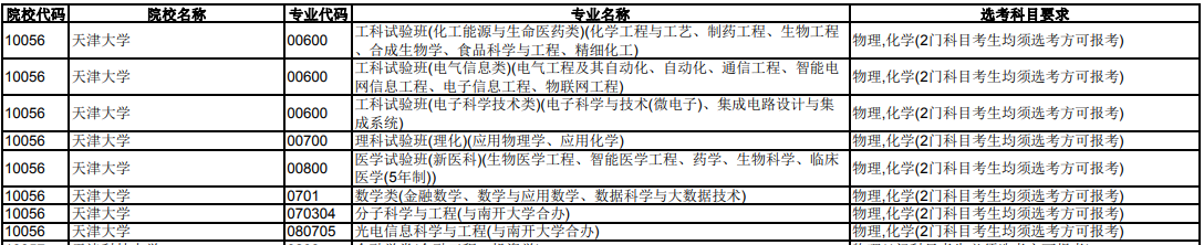 天津大学2024年在天津招生专业选科科目要求