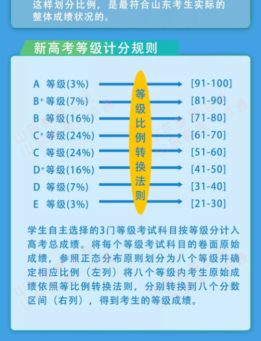 新高考等级计分规则