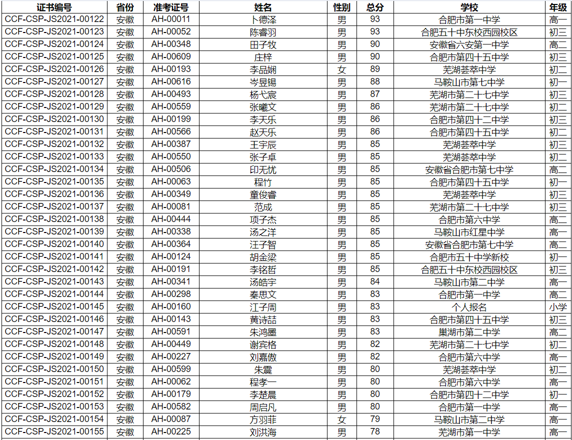 CSP-J/S 2021第二轮提高级二等评级名单