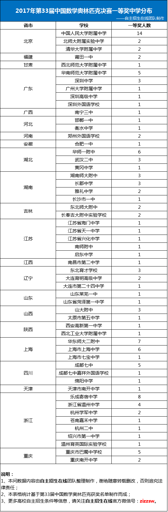 2017年第33届中国数学奥林匹克决赛一等奖中学分布