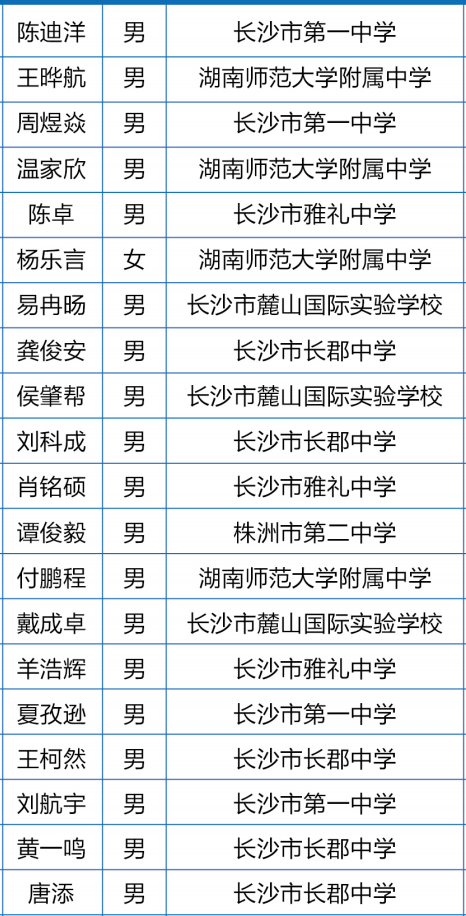 湖南省2020年第37届中学生物理竞赛复赛省队获奖名单2