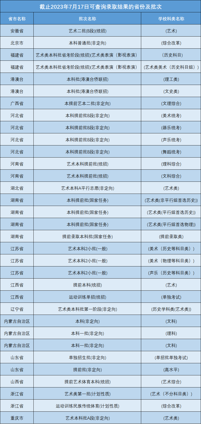 当前可供查询的录取批次