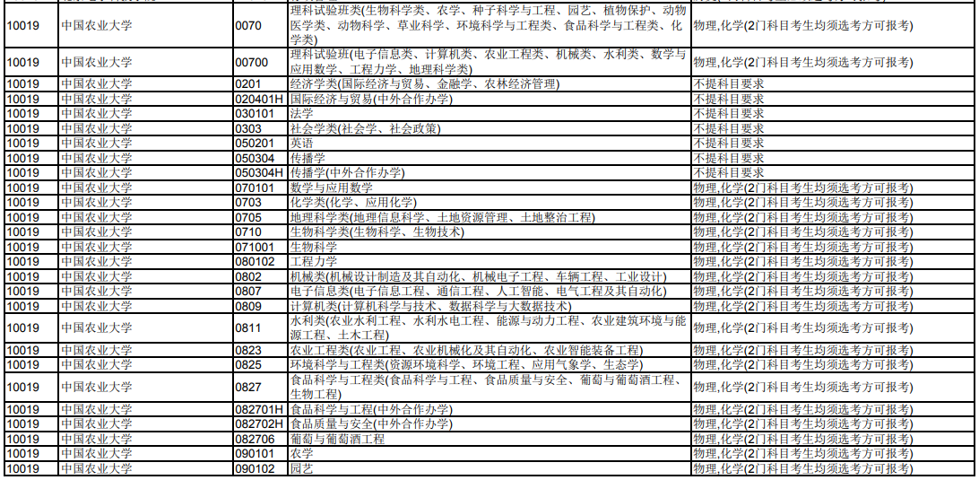 中国农业大学2024年在天津招生专业选科科目要求