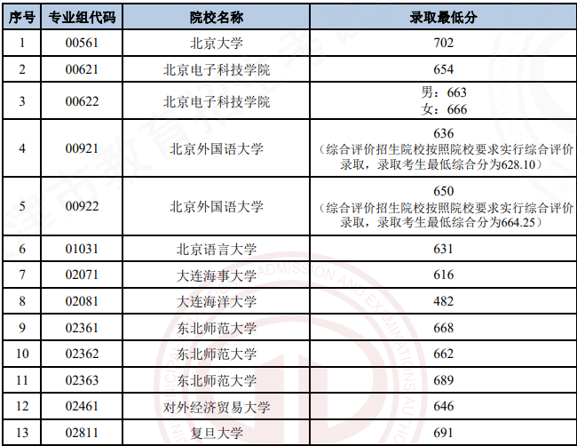 天津市2022年普通类提前本科批次A阶段院校录取最低分