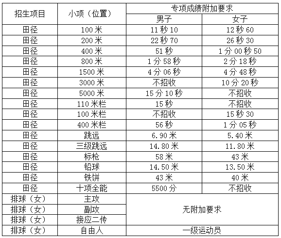 高水平运动队招生小项（位置）及附加成绩要求