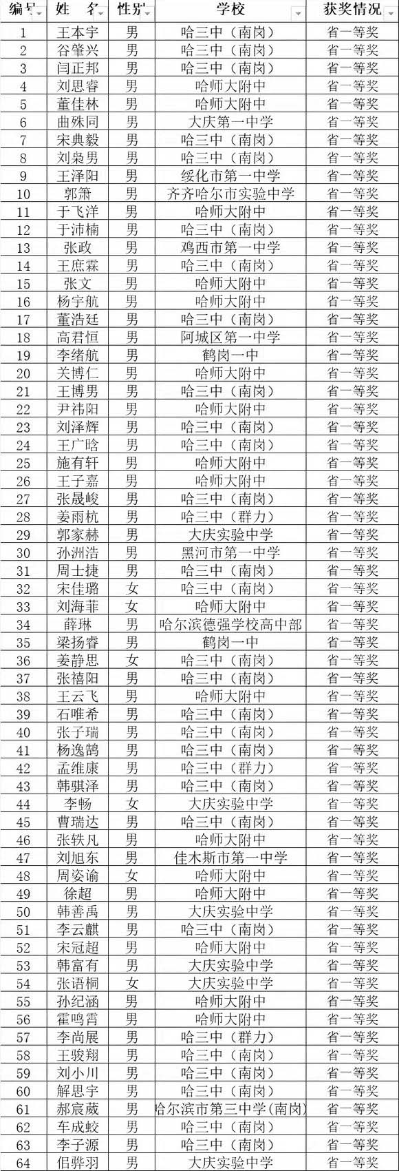 黑龙江省2018年第34届全国中学生数学联赛省一获奖名单