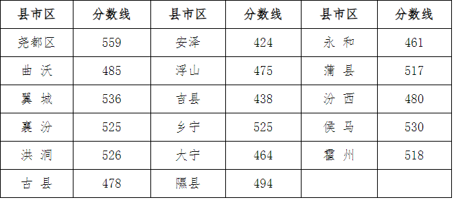 各县（市、区）最低录取控制分数线
