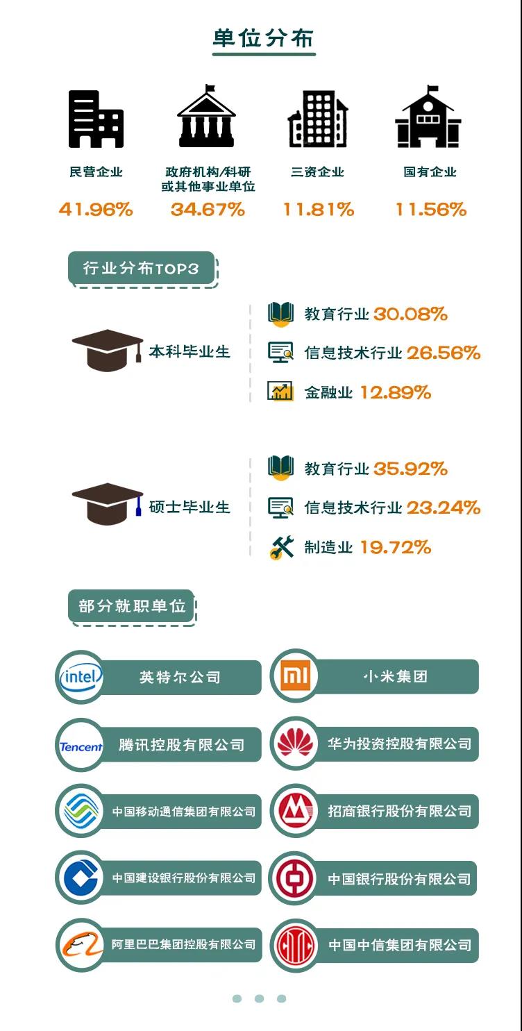 南方科技大学2021届毕业生就业质量报告7
