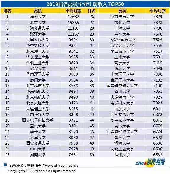 工科专业收入最高？2020毕业生薪酬排行榜！1