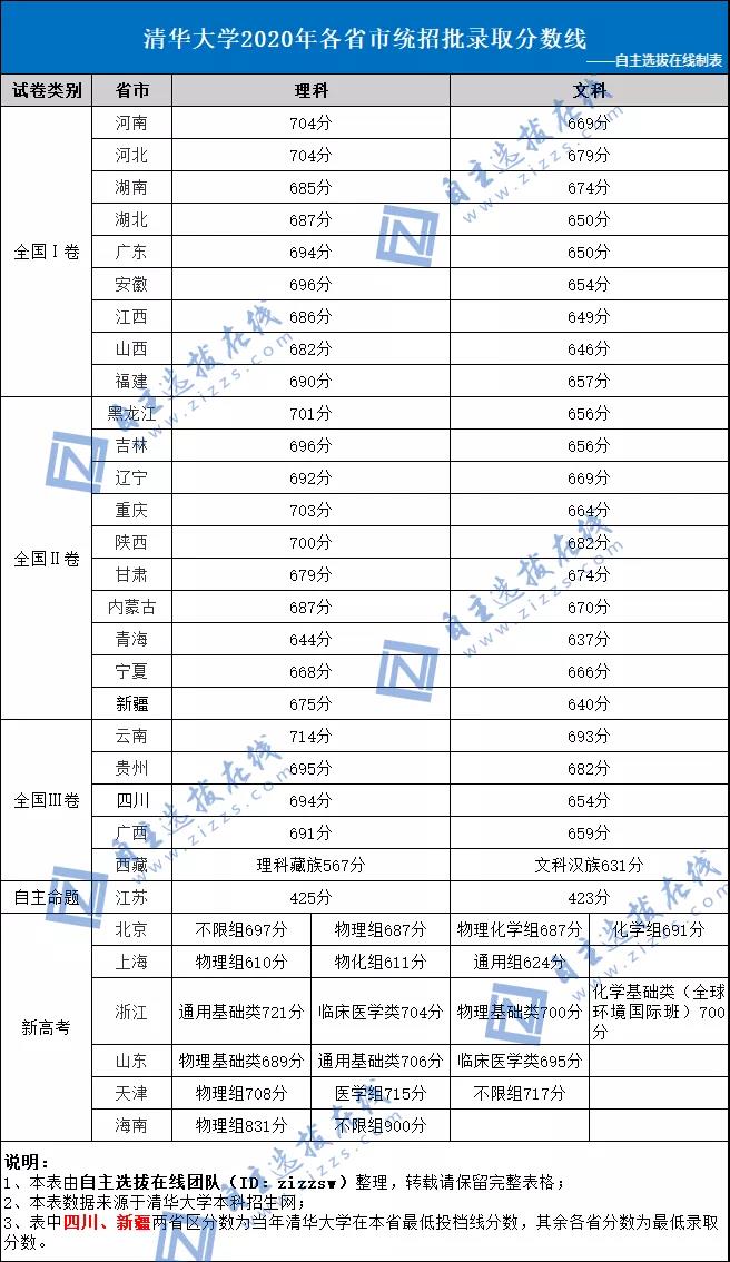 清华大学2020年各省各批次录取分数线