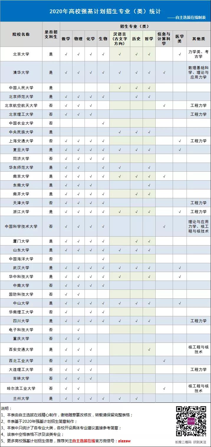 2020年强基计划招生专业统计