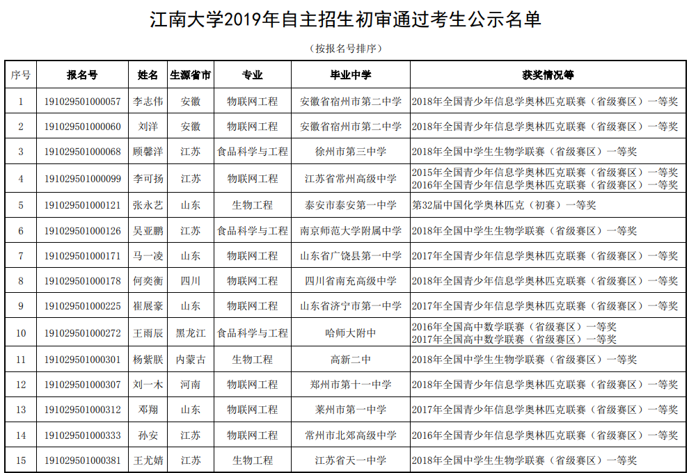 江南大学2019年自主招生初审名单公示