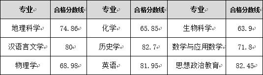 湖南师范大学2017年自主招生各专业合格分数线