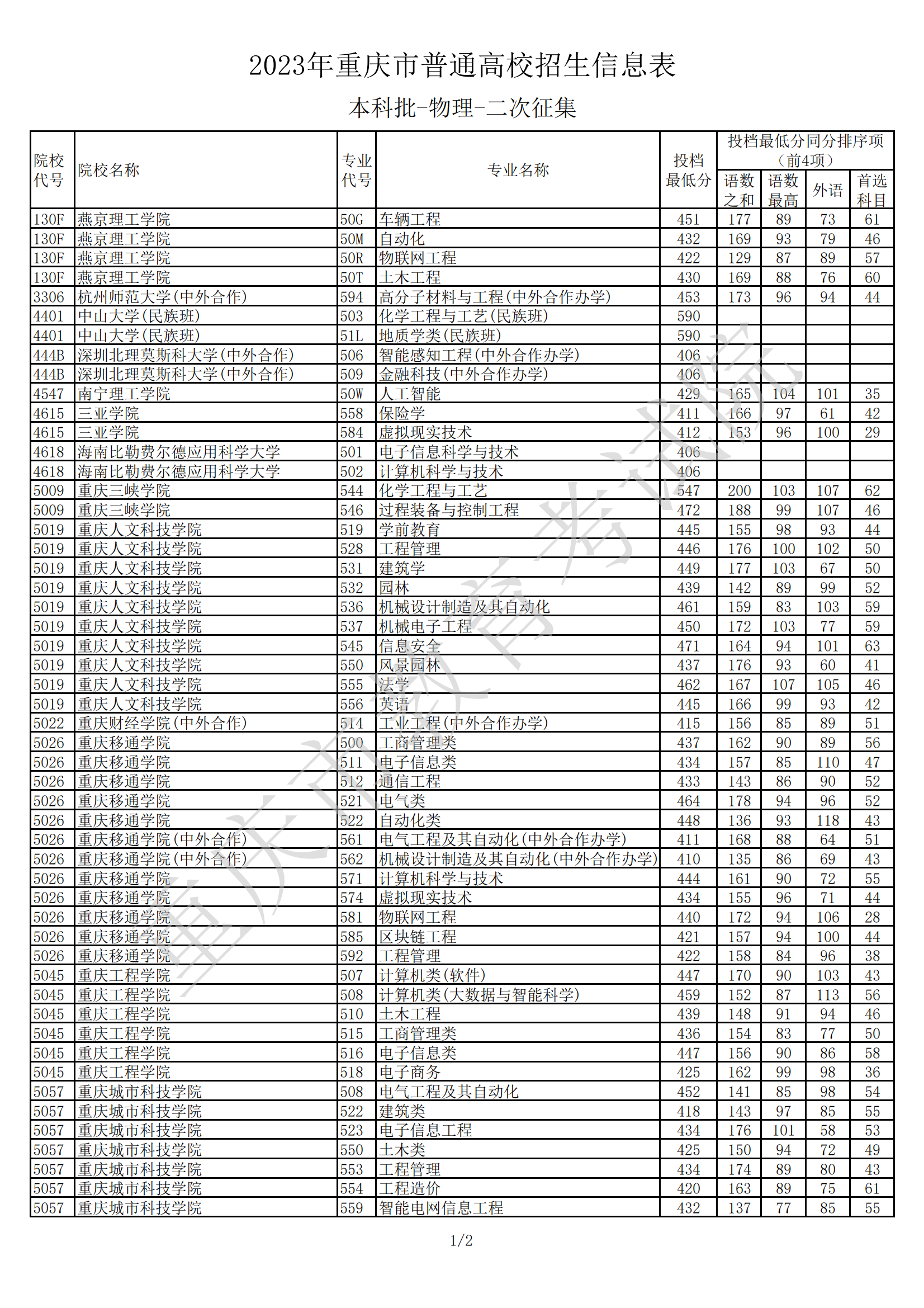 2023年重庆市普通高校招生信息表普通类本科批(物理类)第二次征集