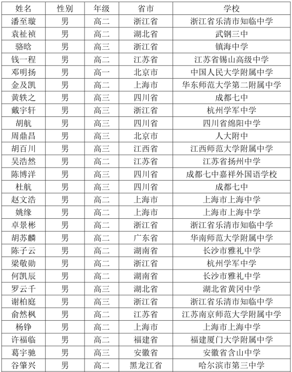 2019年中国数学奥林匹克国家集训队名单