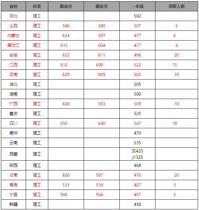 北京交通大学2019年高校专项计划录取分数线