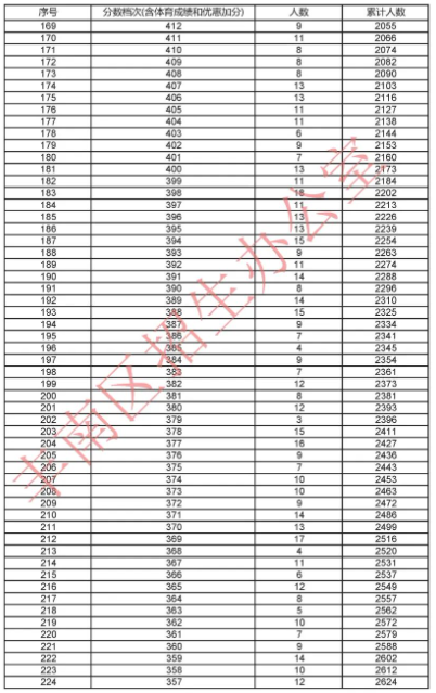 2023年河北省丰南区中考一分一段表