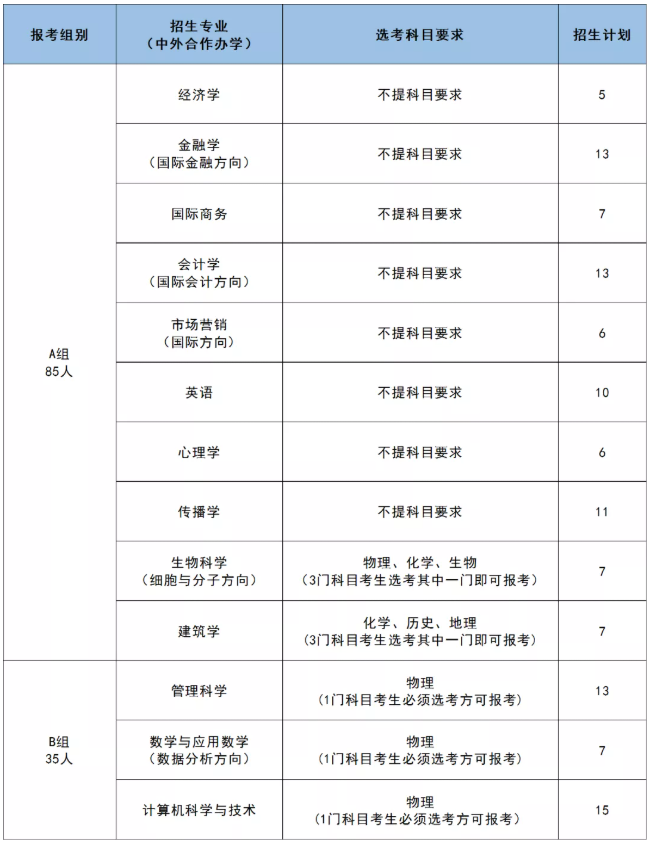 温州肯恩大学2022年三位一体招生专业及招生计划