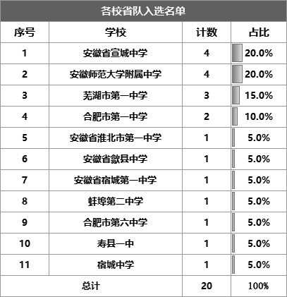 安徽省队中学榜单