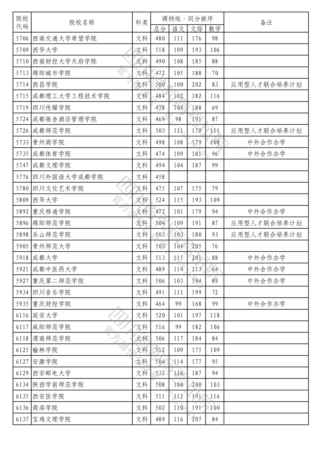 2023年普通高校在川招生本科二批次院校录取调档线（文科）