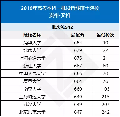 贵州省2019年高考投档线前十院校盘点（文科）