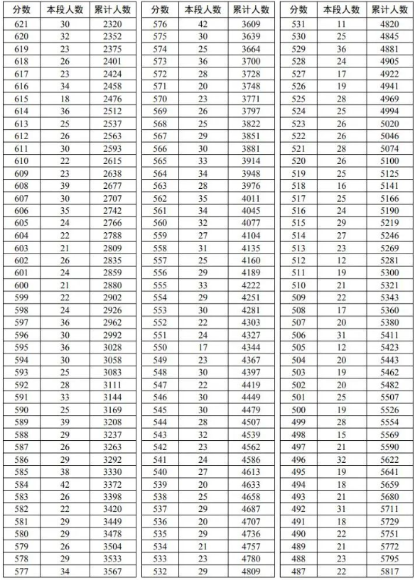 2023年临沂莒南县中考录取一分一段表