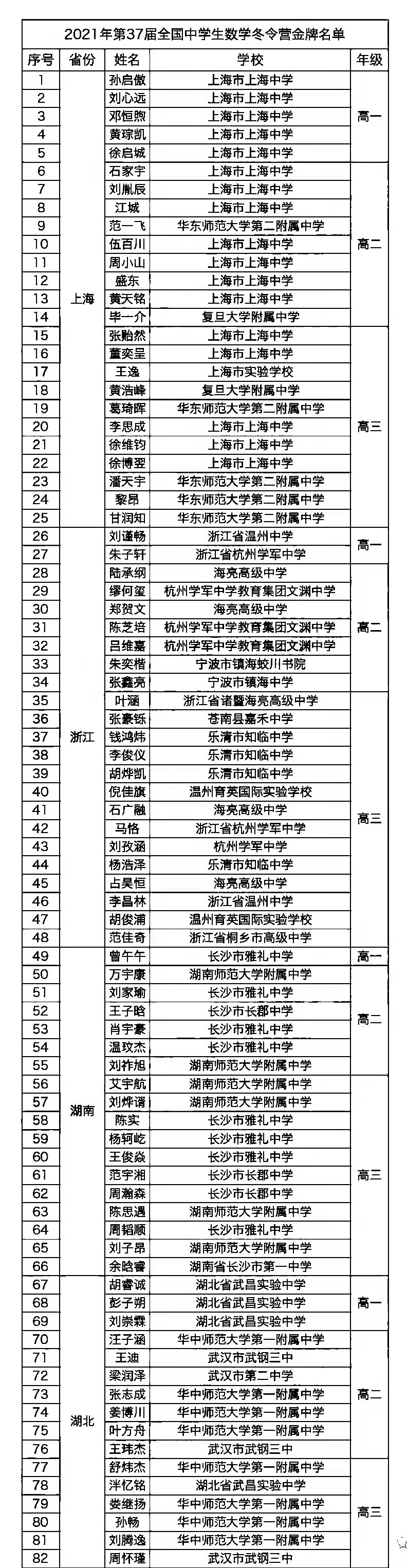数学冬令营金牌名单