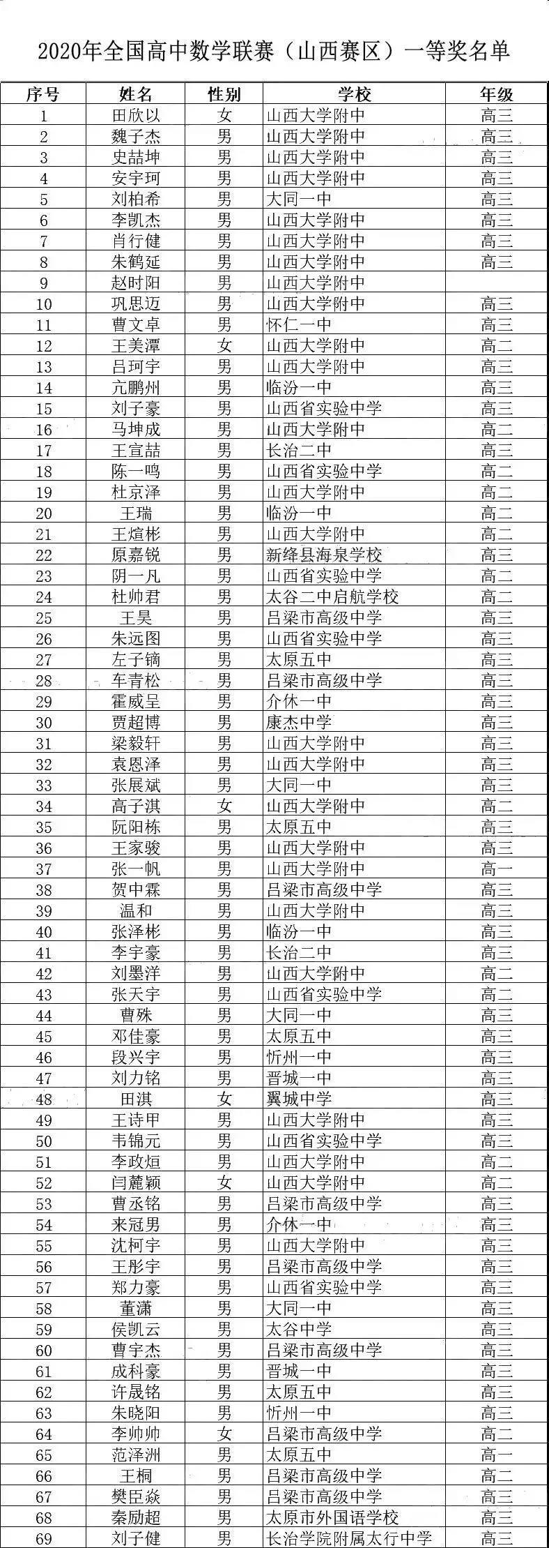 山西省2020年高中数学联赛省一获奖名单