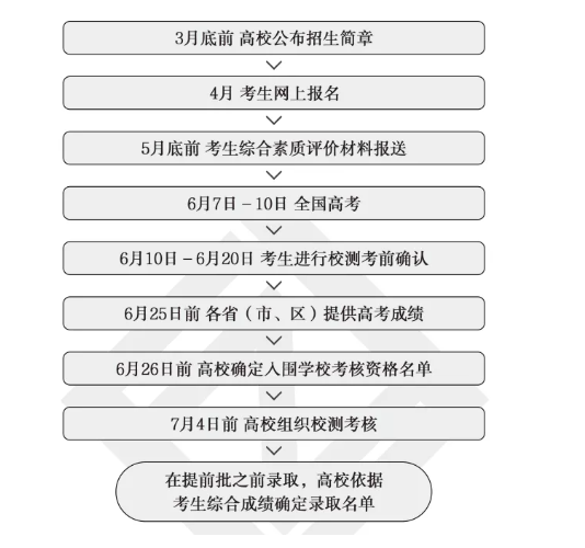 强基计划的报考流程