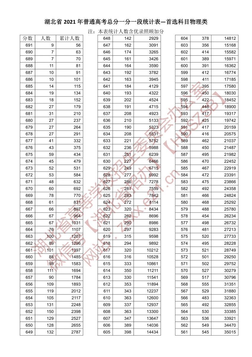 湖北省2021年高考一分一段表成绩排名（首选物理）
