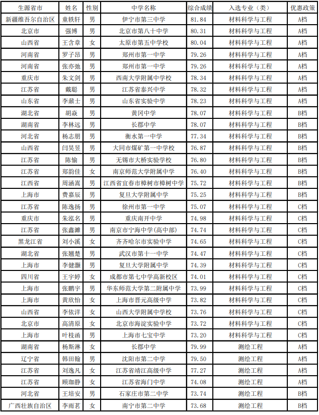 同济大学2018年自主招生入选名单公示