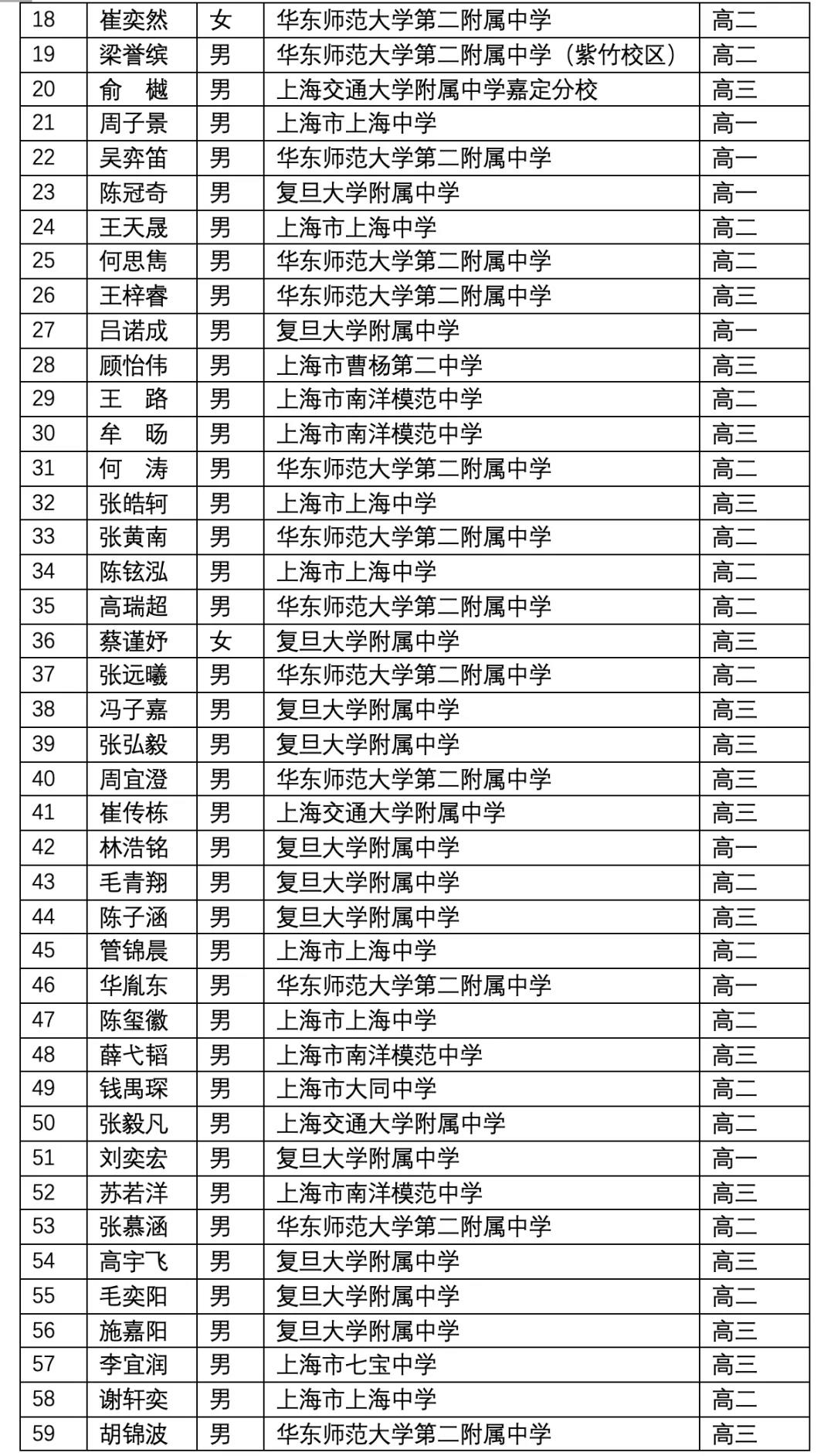 上海市2021年第38届全国中学生物理竞赛复赛省二获奖名单2