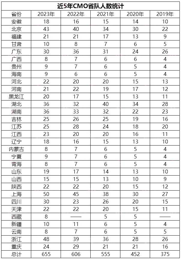 2019-2023全国CMO省队人数汇总
