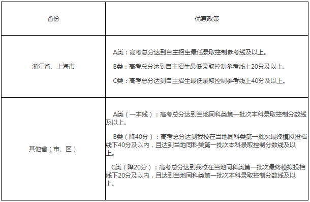 2018年南开大学自主招生能优惠多少分值？