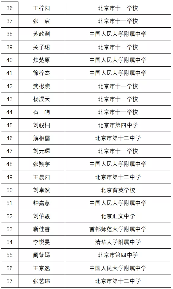北京市2020年第37届中学生物理竞赛复赛实验考试名单2