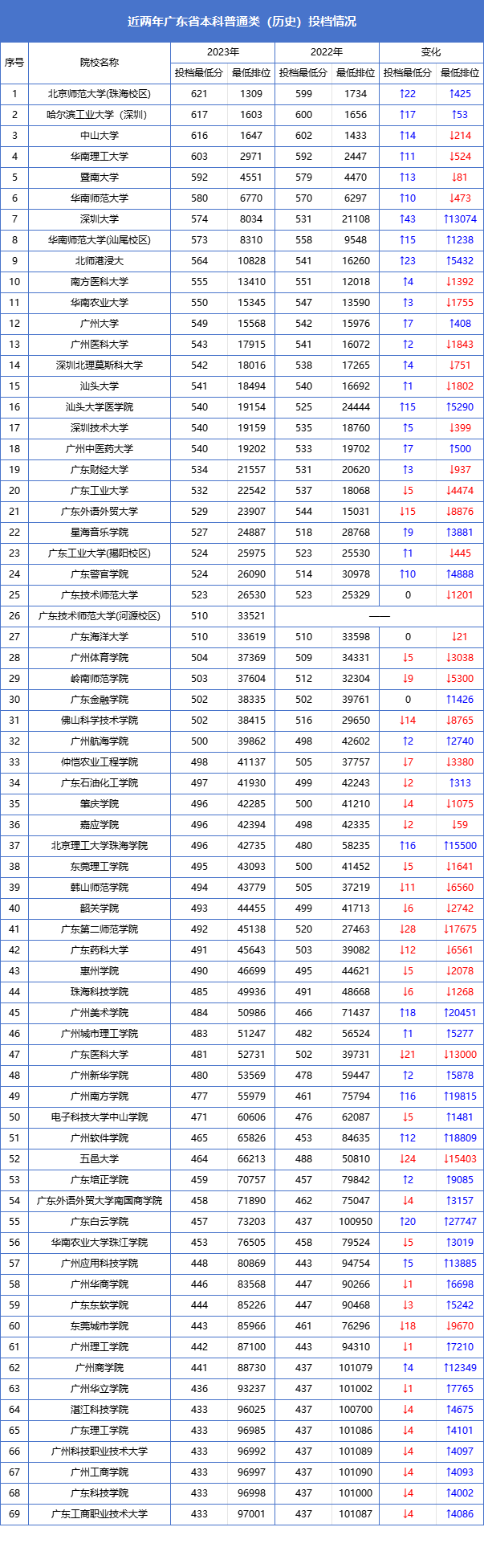 2022-2023广东省本科院校历史投档情况