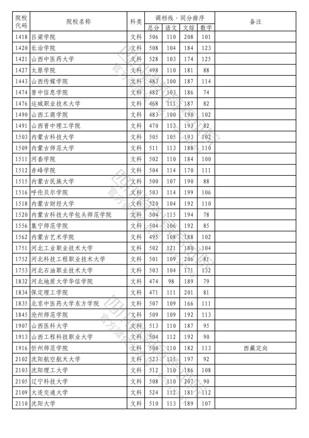 2023年普通高校在川招生本科二批次院校录取调档线（文科）