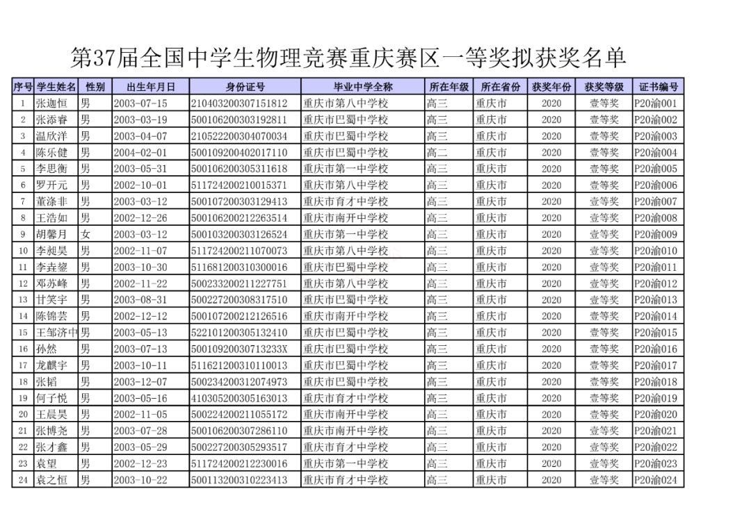 重庆市2020年第37届中学生物理竞赛复赛省一获奖名单1